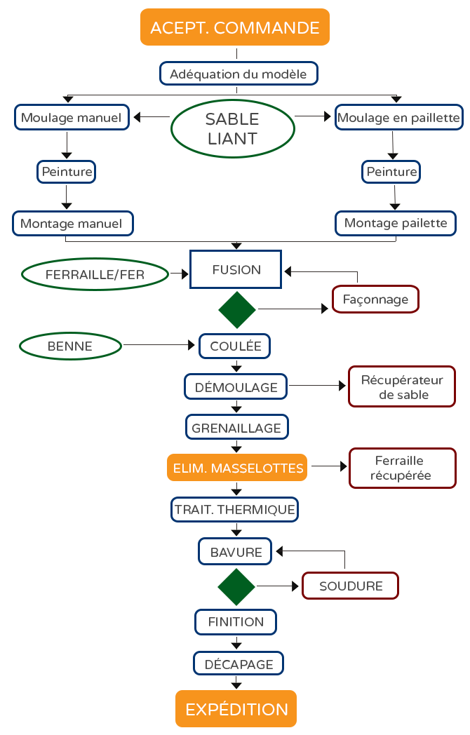 diagramme-flux-production