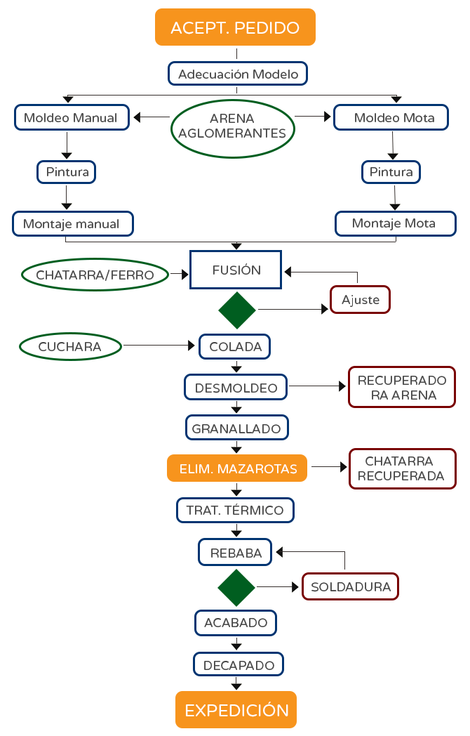 diagrama-flujo-produccion