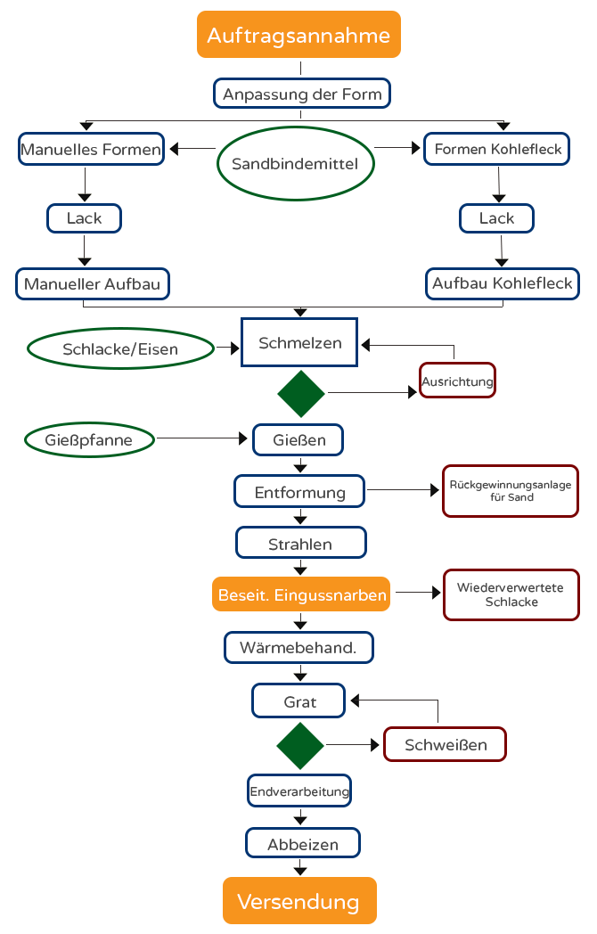 diagrama-flujo-produccion