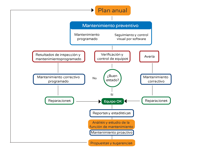 diagrama-flujo-movimiento-preventivo