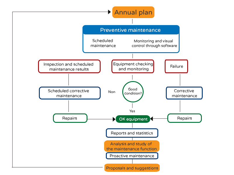 preventive-maintenance-flowchart